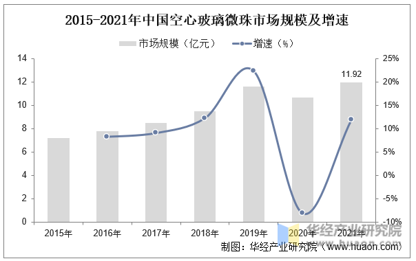 2015-2021年中国空心玻璃微珠市场规模及增速