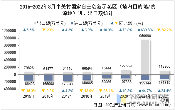 2015-2022年8月中关村国家自主创新示范区（境内目的地/货源地）进、出口额统计