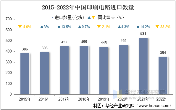 2015-2022年中国印刷电路进口数量
