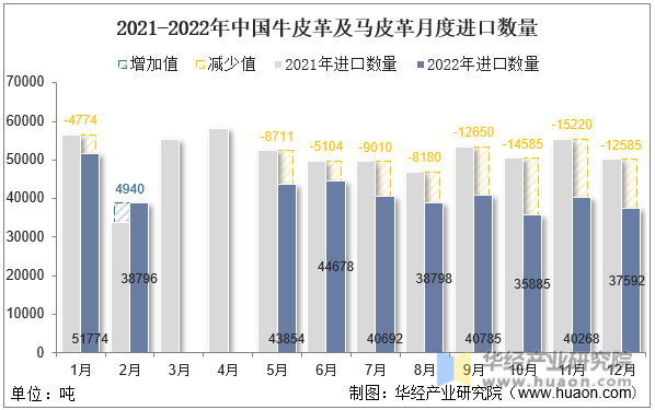 2021-2022年中国牛皮革及马皮革月度进口数量