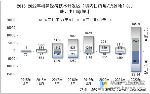 2015-2022年湘潭经济技术开发区（境内目的地/货源地）8月进、出口额统计