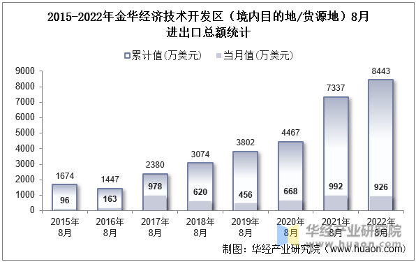 2015-2022年金华经济技术开发区（境内目的地/货源地）8月进出口总额统计