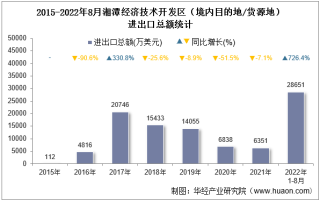 2022年8月湘潭经济技术开发区（境内目的地/货源地）进出口总额及进出口差额统计分析