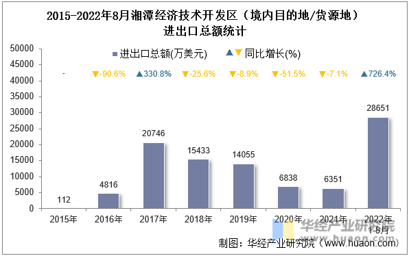 2015-2022年8月湘潭经济技术开发区（境内目的地/货源地）进出口总额统计