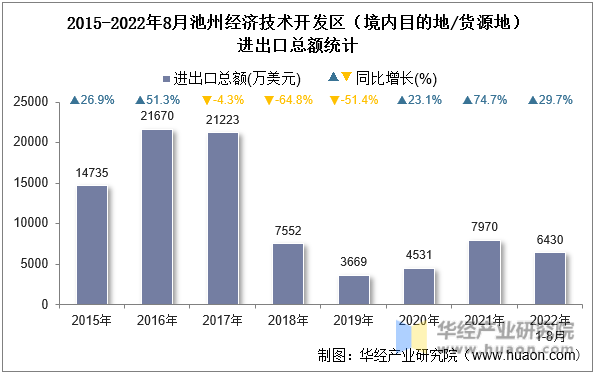 2015-2022年8月池州经济技术开发区（境内目的地/货源地）进出口总额统计