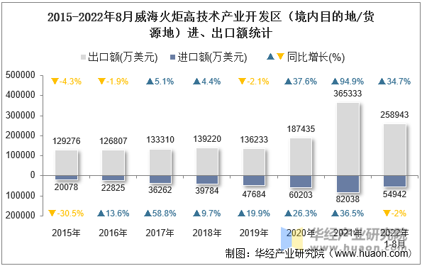 2015-2022年8月威海火炬高技术产业开发区（境内目的地/货源地）进、出口额统计