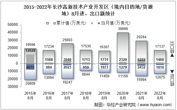 2015-2022年长沙高新技术产业开发区（境内目的地/货源地）8月进、出口额统计