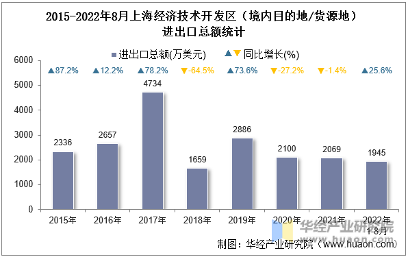 2015-2022年8月上海经济技术开发区（境内目的地/货源地）进出口总额统计