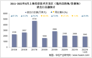 2022年8月上海经济技术开发区（境内目的地/货源地）进出口总额及进出口差额统计分析