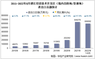 2022年8月湛江经济技术开发区（境内目的地/货源地）进出口总额及进出口差额统计分析