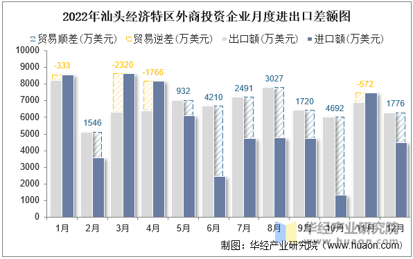 2022年汕头经济特区外商投资企业月度进出口差额图