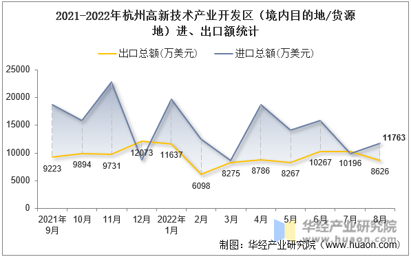 2021-2022年杭州高新技术产业开发区（境内目的地/货源地）进、出口额统计