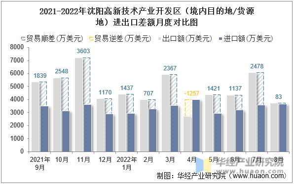 2021-2022年沈阳高新技术产业开发区（境内目的地/货源地）进出口差额月度对比图