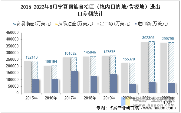 2015-2022年8月宁夏回族自治区（境内目的地/货源地）进出口差额统计