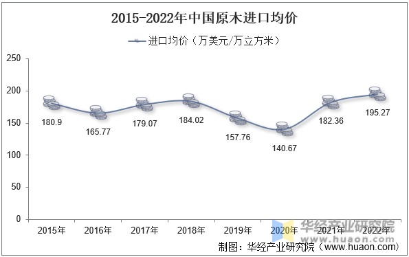 2015-2022年中国原木进口均价