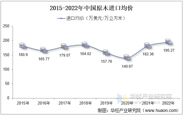 2015-2022年中国原木进口均价