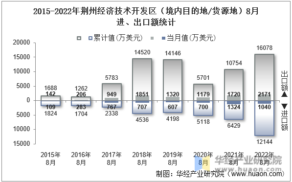 2015-2022年荆州经济技术开发区（境内目的地/货源地）8月进、出口额统计