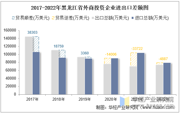 2017-2022年黑龙江省外商投资企业进出口差额图