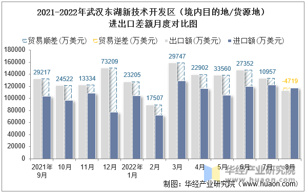 2021-2022年武汉东湖新技术开发区（境内目的地/货源地）进出口差额月度对比图
