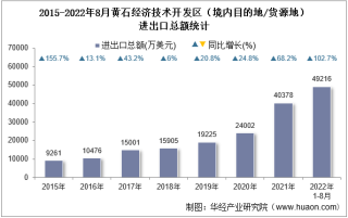 2022年8月黄石经济技术开发区（境内目的地/货源地）进出口总额及进出口差额统计分析