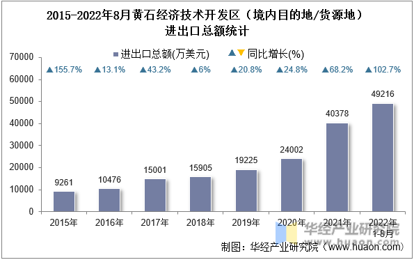 2015-2022年8月黄石经济技术开发区（境内目的地/货源地）进出口总额统计