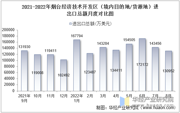 2021-2022年烟台经济技术开发区（境内目的地/货源地）进出口总额月度对比图