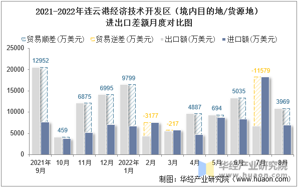 2021-2022年连云港经济技术开发区（境内目的地/货源地）进出口差额月度对比图