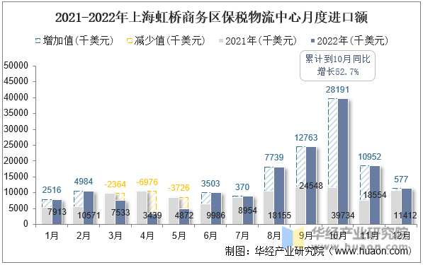 2021-2022年上海虹桥商务区保税物流中心月度进口额