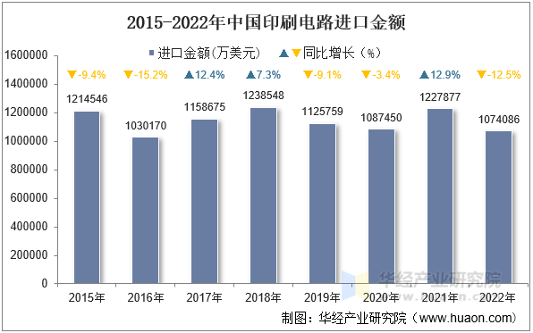 2015-2022年中国印刷电路进口金额