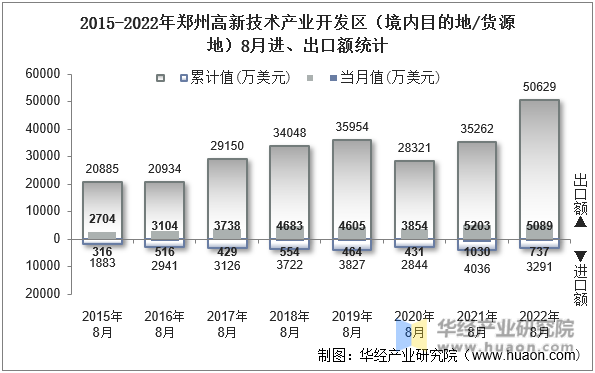 2015-2022年郑州高新技术产业开发区（境内目的地/货源地）8月进、出口额统计