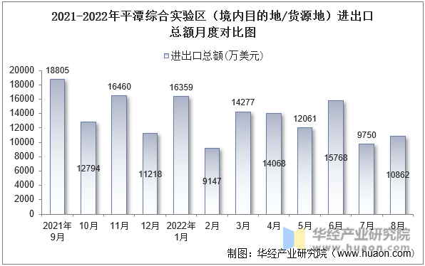 2021-2022年平潭综合实验区（境内目的地/货源地）进出口总额月度对比图