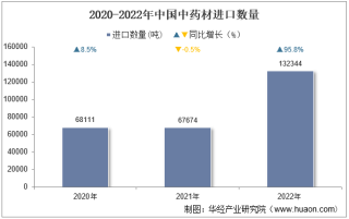 2022年中国中药材进口数量、进口金额及进口均价统计分析