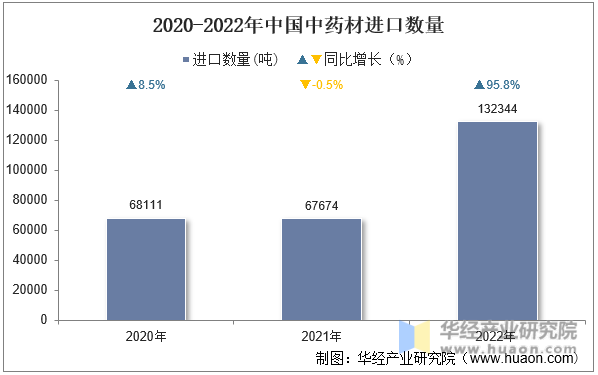 2020-2022年中国中药材进口数量