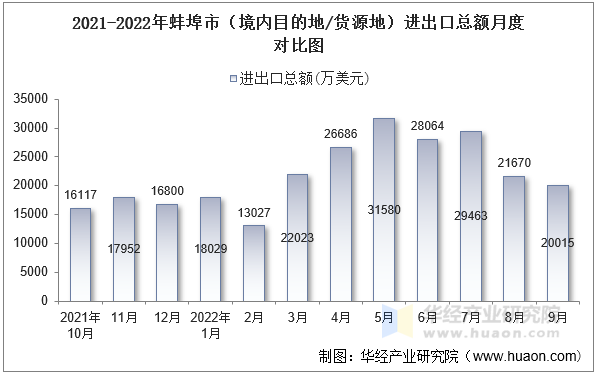 2021-2022年蚌埠市（境内目的地/货源地）进出口总额月度对比图