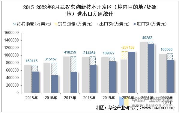 2015-2022年8月武汉东湖新技术开发区（境内目的地/货源地）进出口差额统计