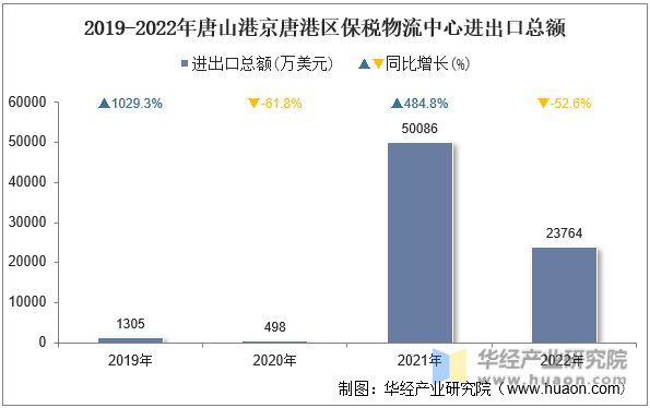 2019-2022年唐山港京唐港区保税物流中心进出口总额