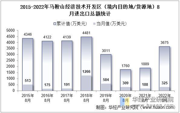 2015-2022年马鞍山经济技术开发区（境内目的地/货源地）8月进出口总额统计