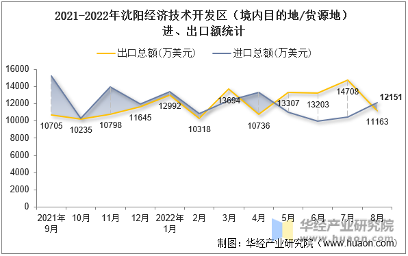 2021-2022年沈阳经济技术开发区（境内目的地/货源地）进、出口额统计