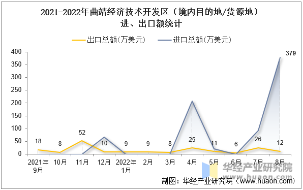 2021-2022年曲靖经济技术开发区（境内目的地/货源地）进、出口额统计