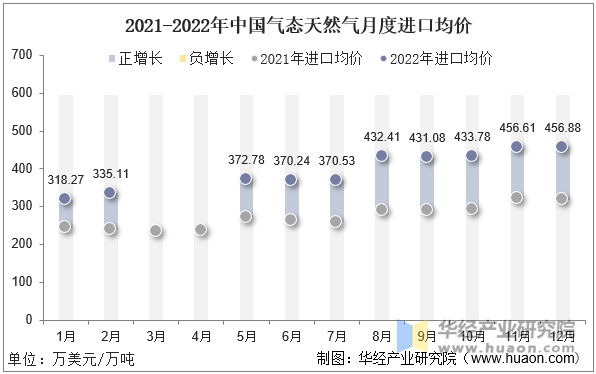 2021-2022年中国气态天然气月度进口均价