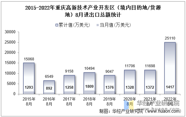 2015-2022年重庆高新技术产业开发区（境内目的地/货源地）8月进出口总额统计