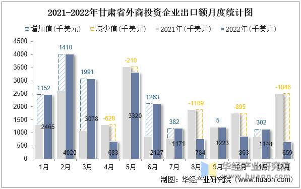 2021-2022年甘肃省外商投资企业出口额月度统计图