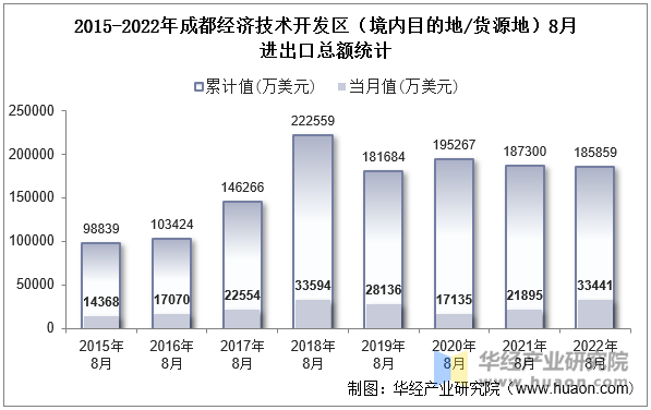 2015-2022年成都经济技术开发区（境内目的地/货源地）8月进出口总额统计