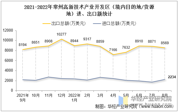 2021-2022年常州高新技术产业开发区（境内目的地/货源地）进、出口额统计