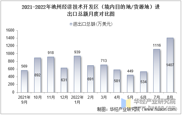 2021-2022年池州经济技术开发区（境内目的地/货源地）进出口总额月度对比图