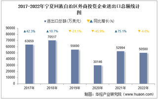 2022年宁夏回族自治区外商投资企业进出口总额情况统计