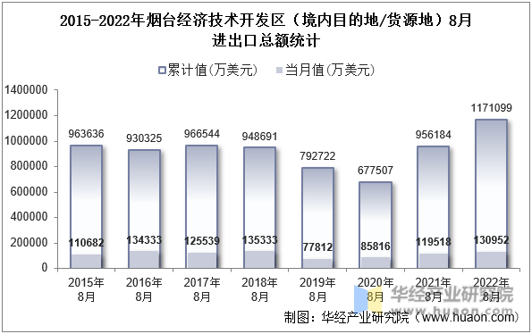 2015-2022年烟台经济技术开发区（境内目的地/货源地）8月进出口总额统计