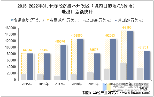 2015-2022年8月长春经济技术开发区（境内目的地/货源地）进出口差额统计