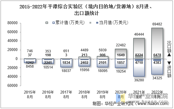 2015-2022年平潭综合实验区（境内目的地/货源地）8月进、出口额统计