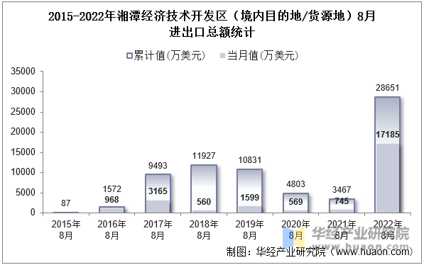 2015-2022年湘潭经济技术开发区（境内目的地/货源地）8月进出口总额统计